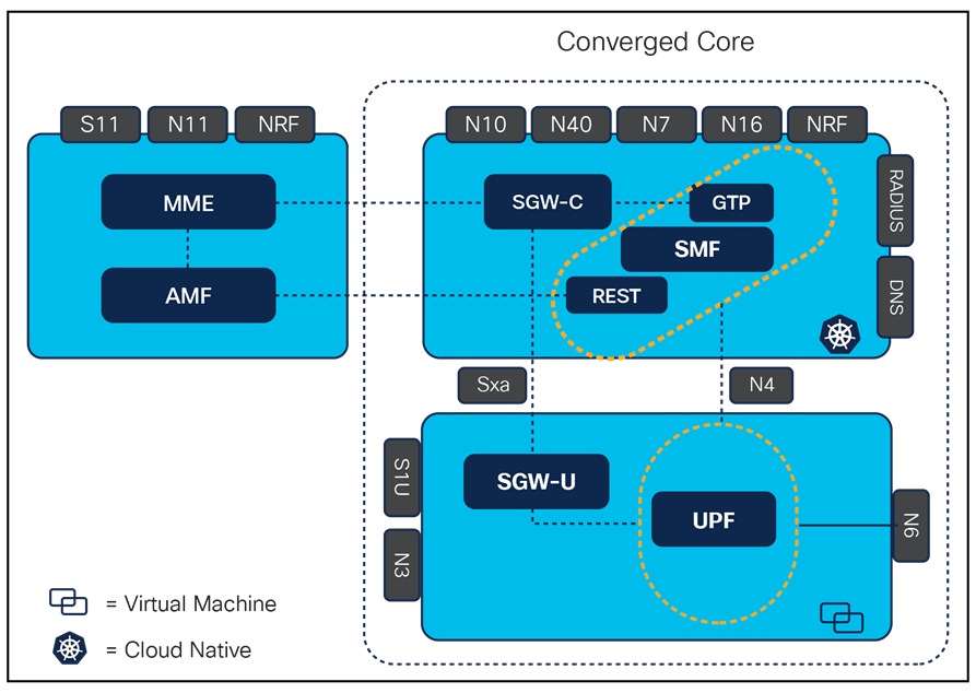 Converged core layout with CP and UP functions