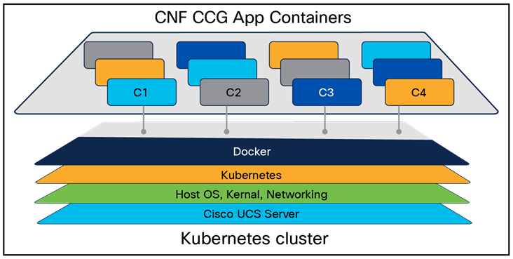 Stack layout of Kubernetes cluster