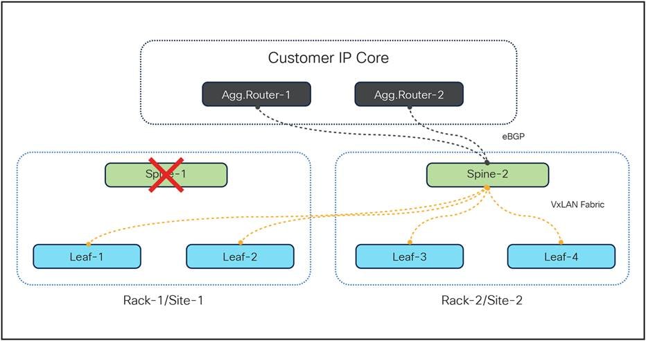 TOR switches (leaf and spine) connectivity during spine fault