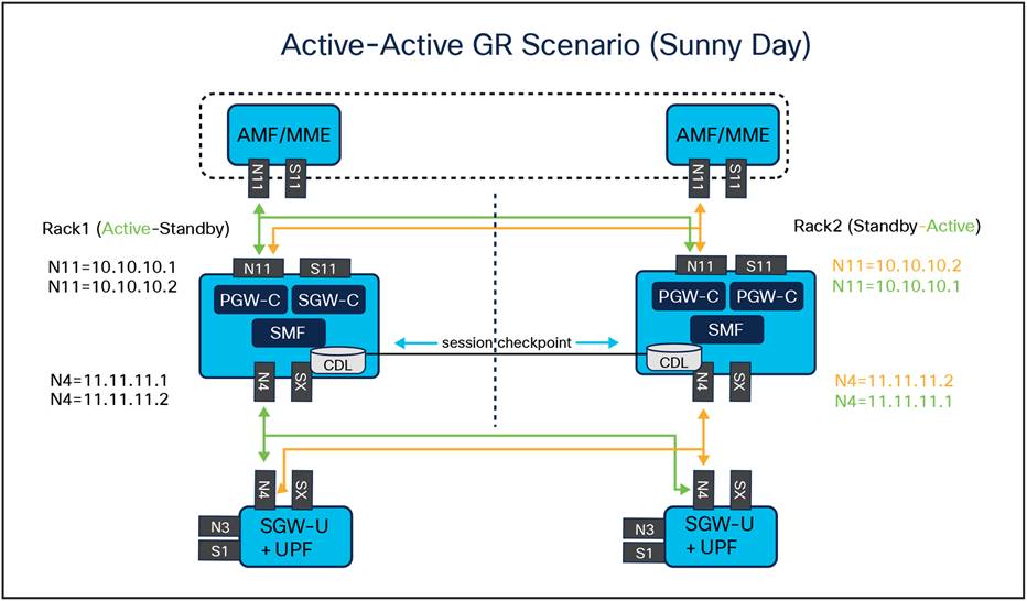 NF to NF Geo Redundancy connectivity in sunny day