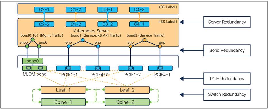Stack layout of Kubernetes cluster with redundancy