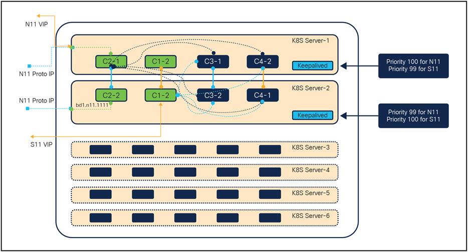 K8S POD and networking layout between the server in K8S cluster