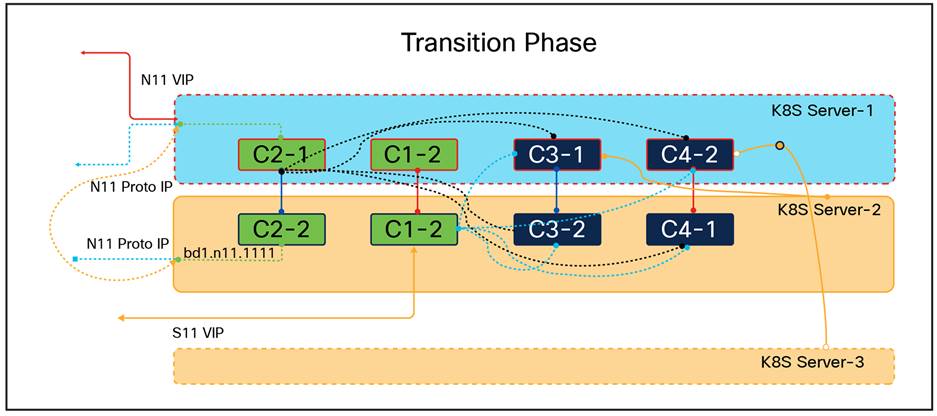 Transition of K8S POD and networking between the server in K8S cluster during failure scenario