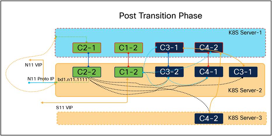 Final state of K8S POD and networking between the server in K8S cluster post- failure scenario