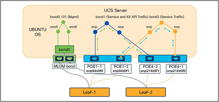 UCS server to TOR switch connectivity via NIC