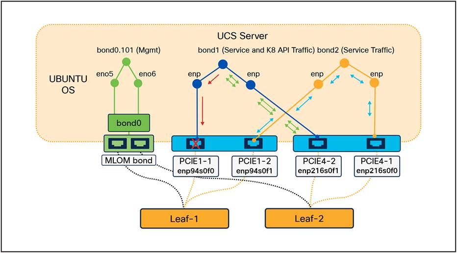 Traffic transition between PCIe slots during single fault