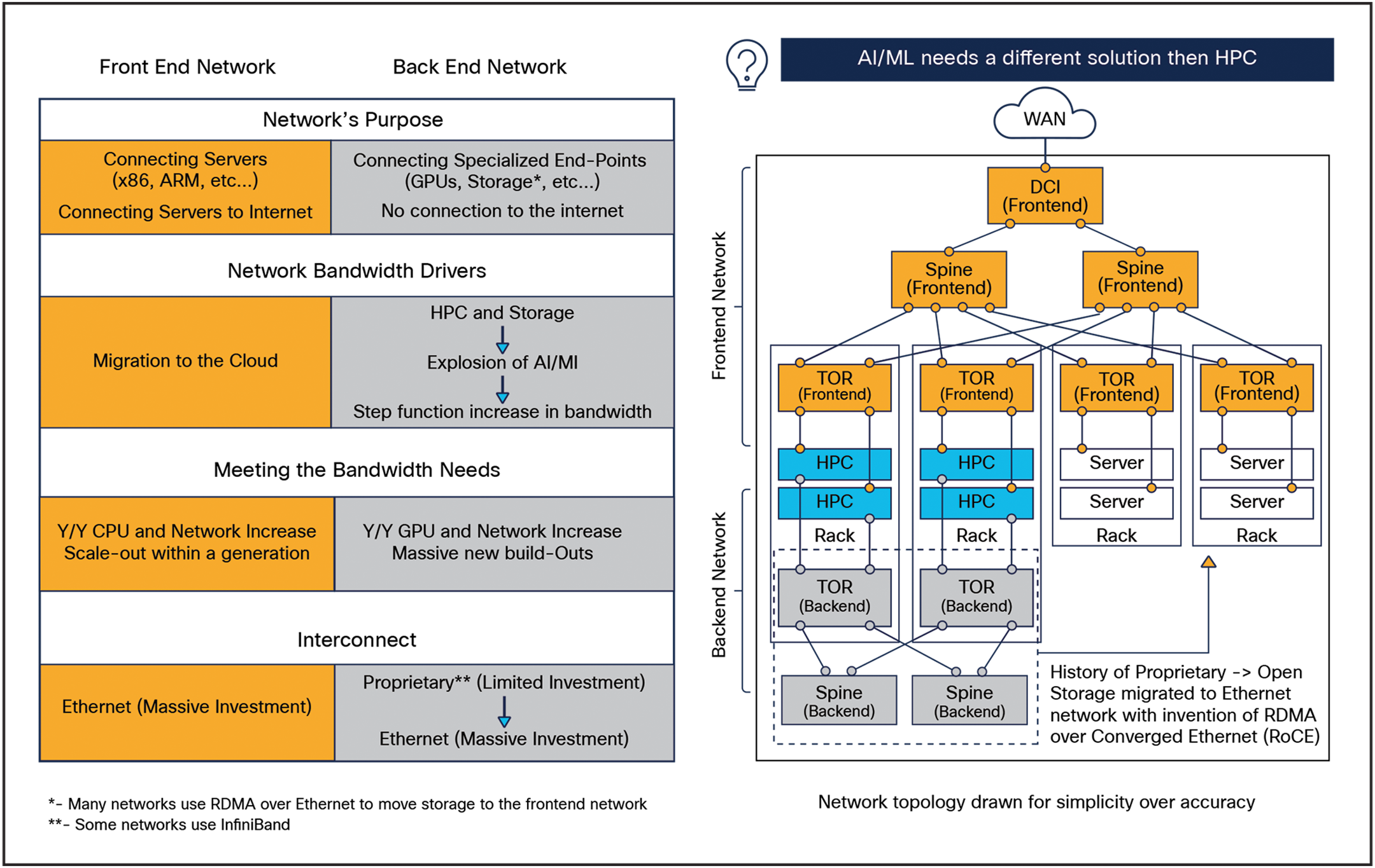 The difference between front end and back end networks