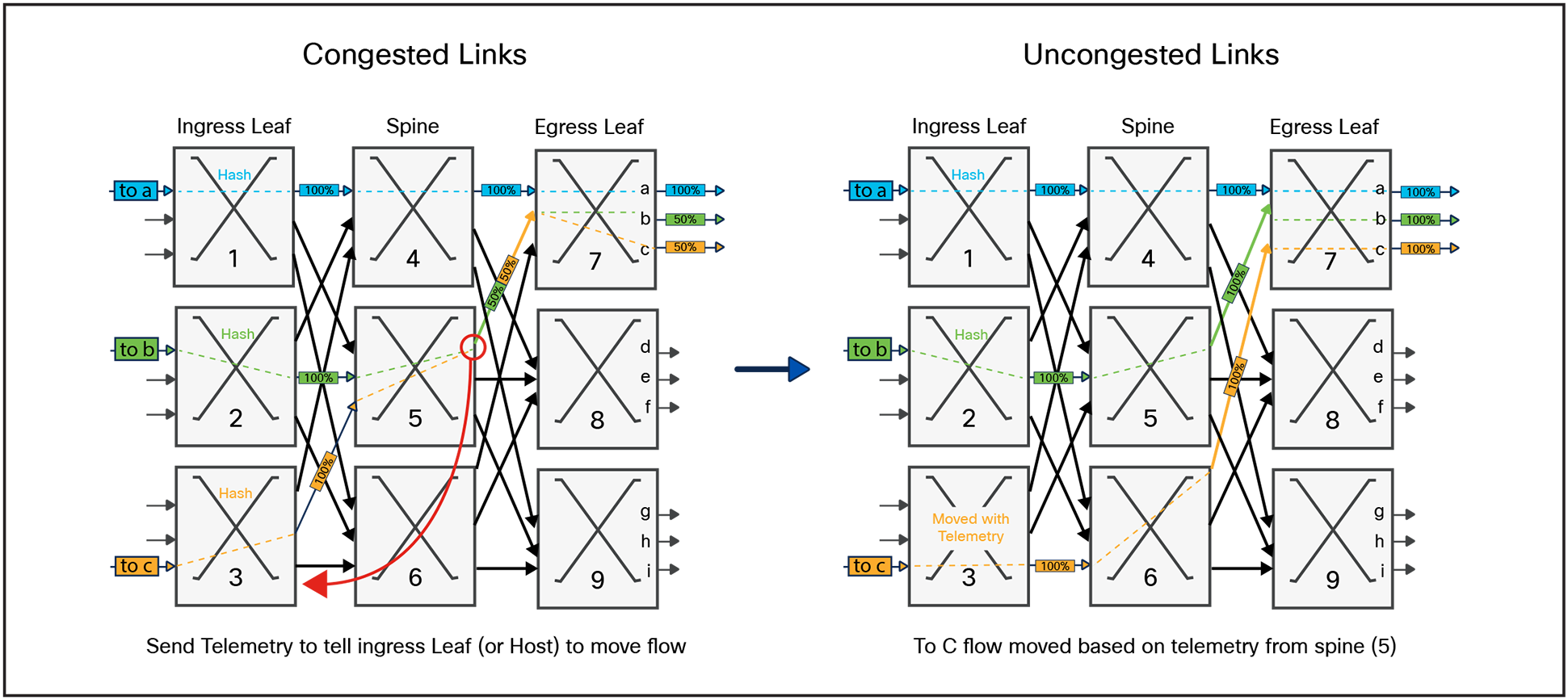 Buckets and balls representing ECMP Hashing (full BW, large Flows)