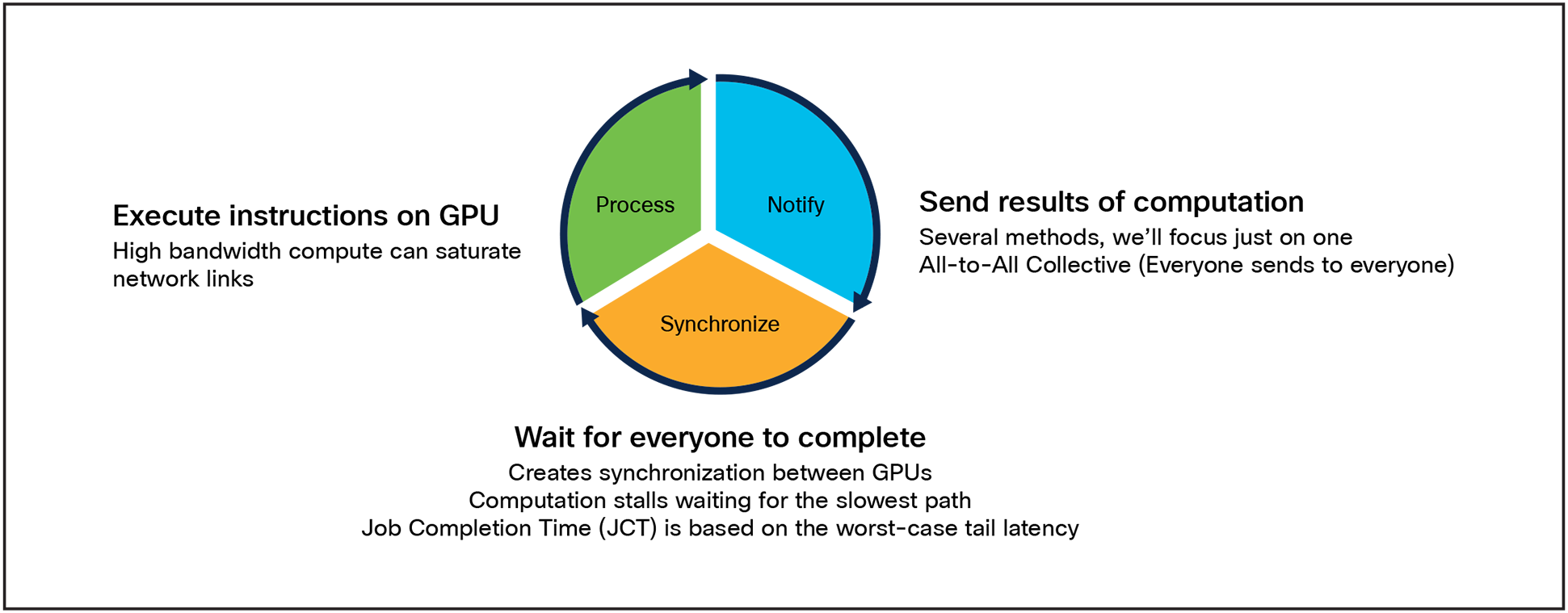 Synchronization effect in the All-to-All collective causes GPUs to stall