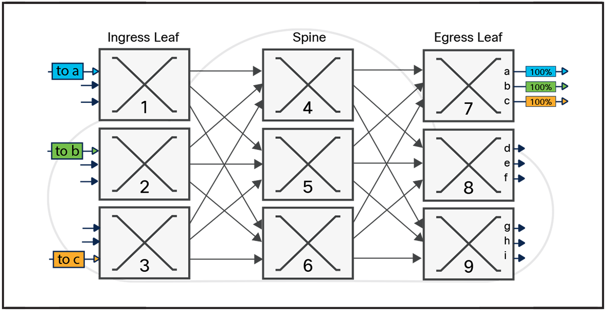Non-blocking traffic pattern