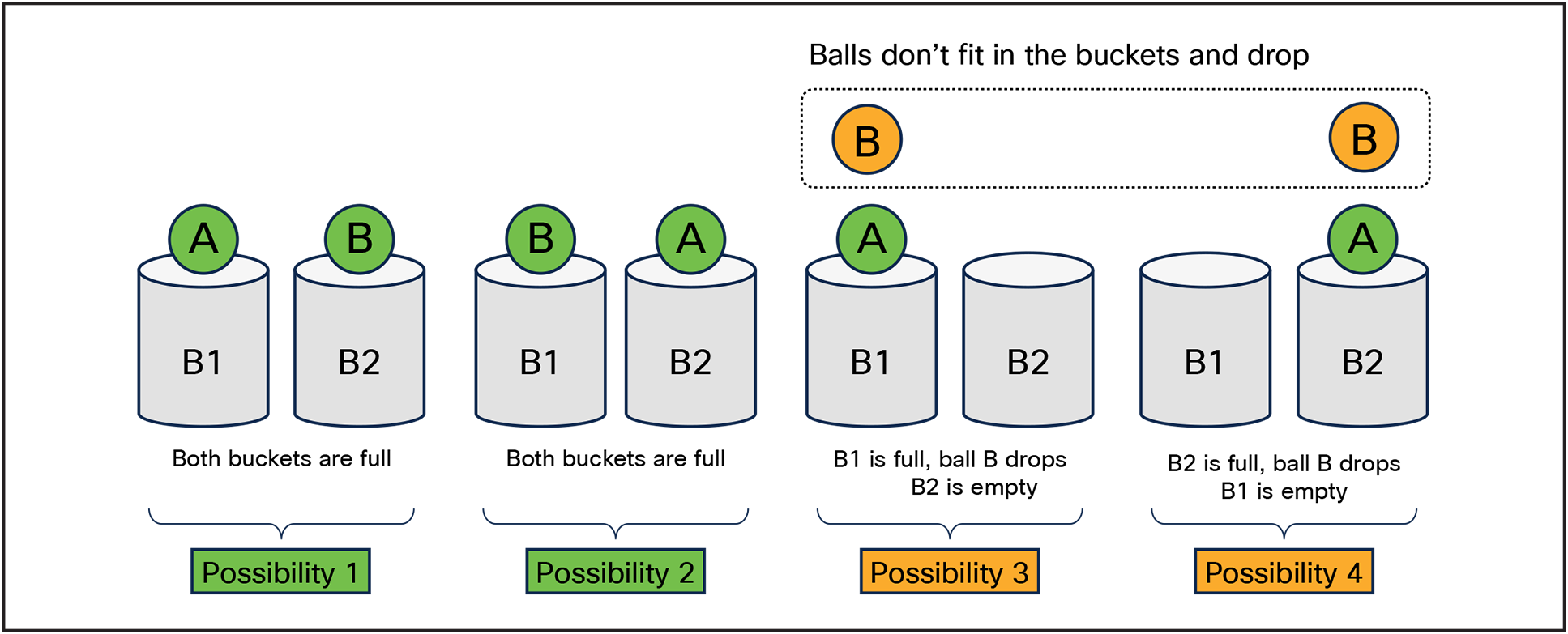 Buckets and balls representing ECMP Hashing (full BW, large Flows)