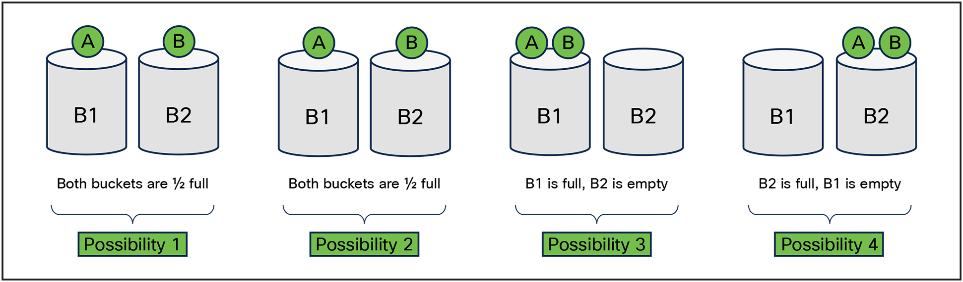Buckets and balls representing ECMP Hashing (network overspeed, small flows)
