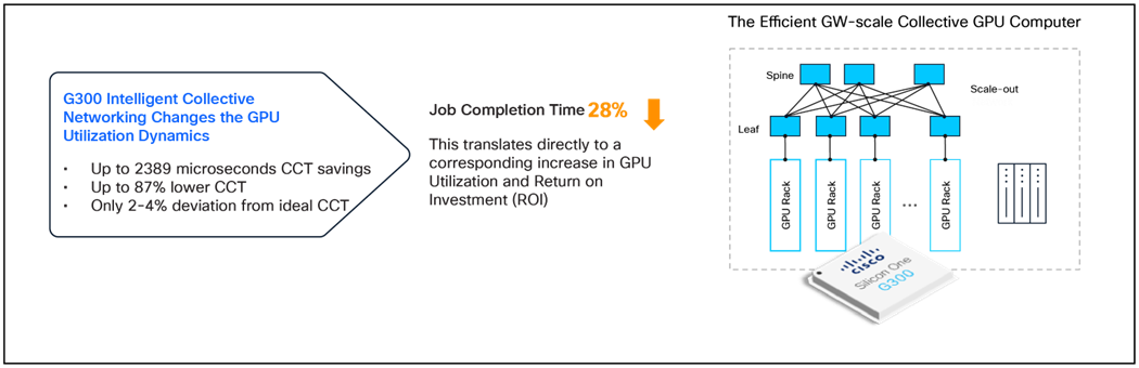 G300 102.4T switching with Intelligent Collective Networking changes the GPU utilization dynamics in gigawatt-scale data centers