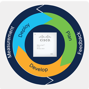 Iterative Operational Model