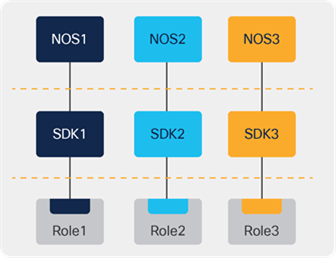 Disparate stacks with different silicon architectures