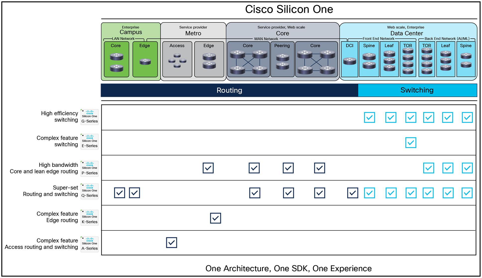 Cisco Silicon One Across the Network