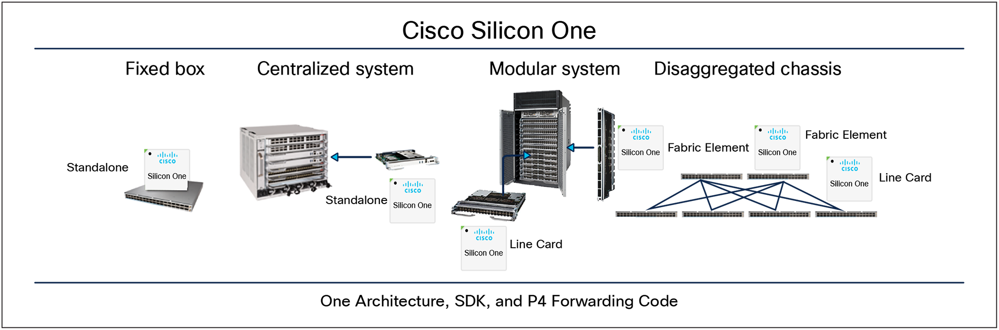 Cisco Silicon One: Deployed Across All Form Factors