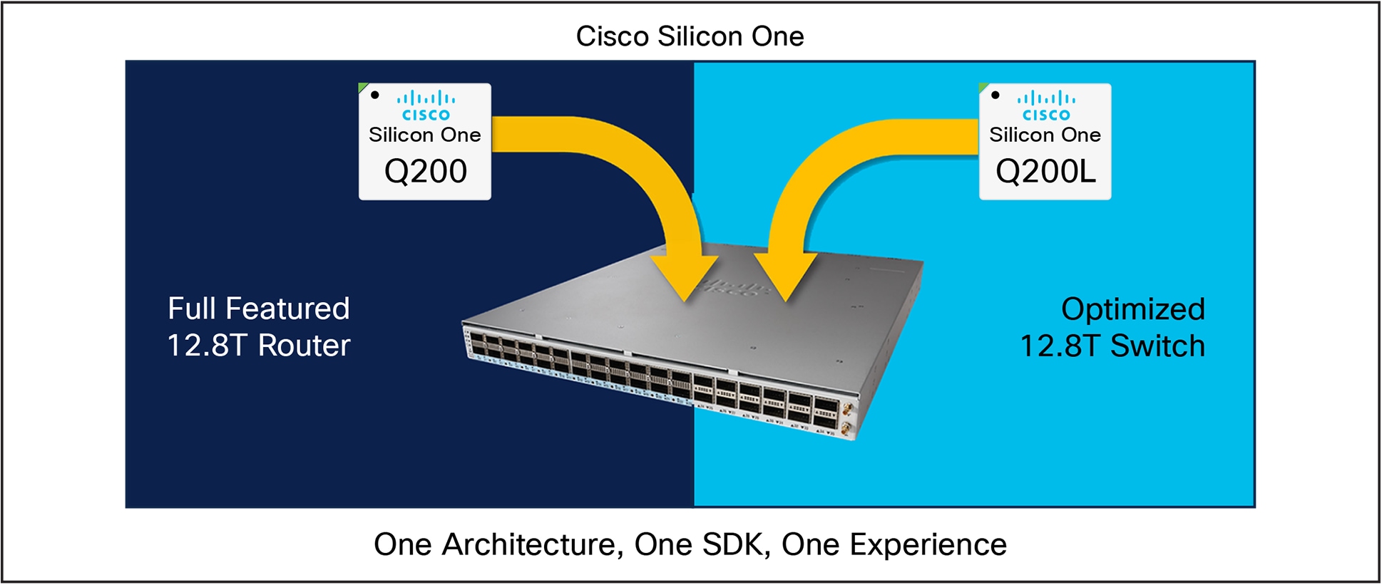 Cisco Silicon One: One Design, Universal Hardware