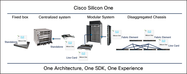 Cisco Silicon One across form factors