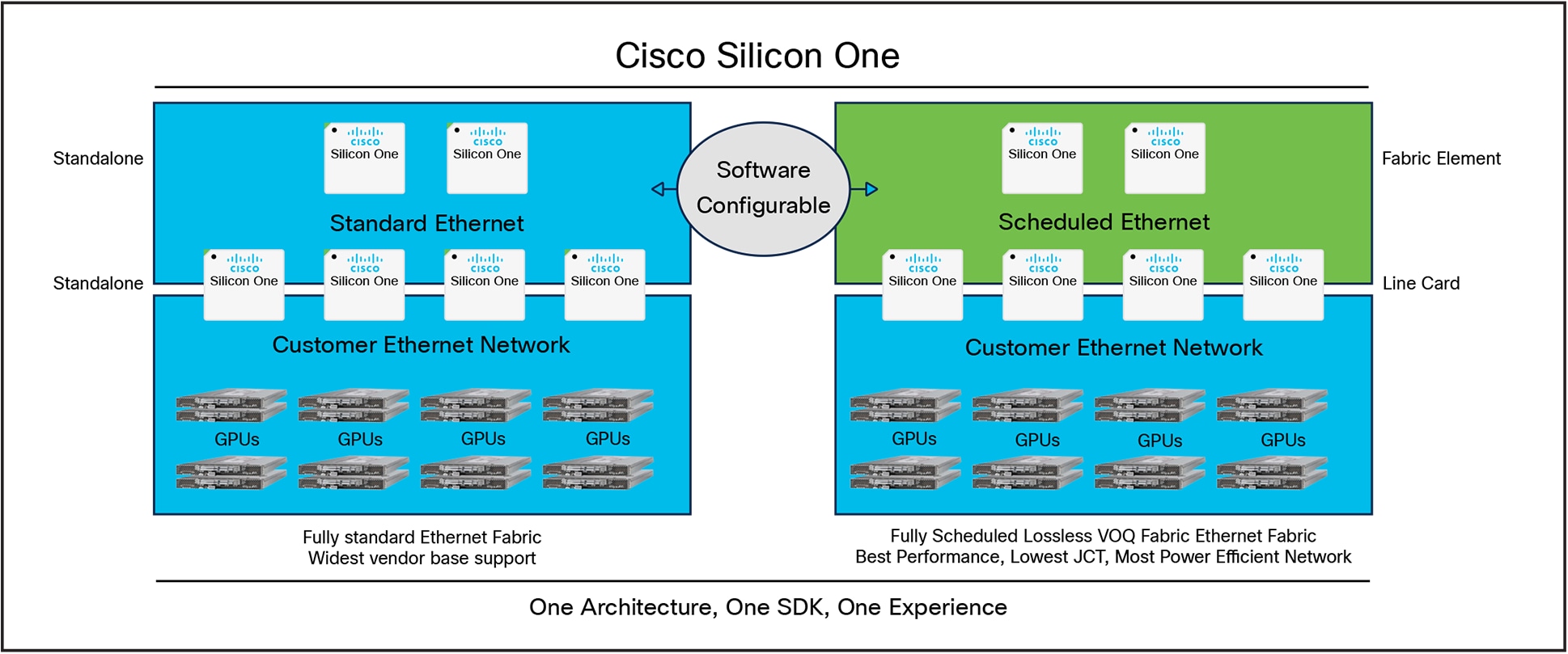 Cisco Silicon One Fabrics for GPU AI/ML Workloads