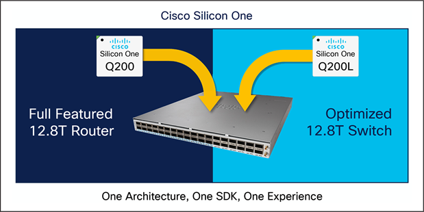 Cisco Silicon One universal hardware
