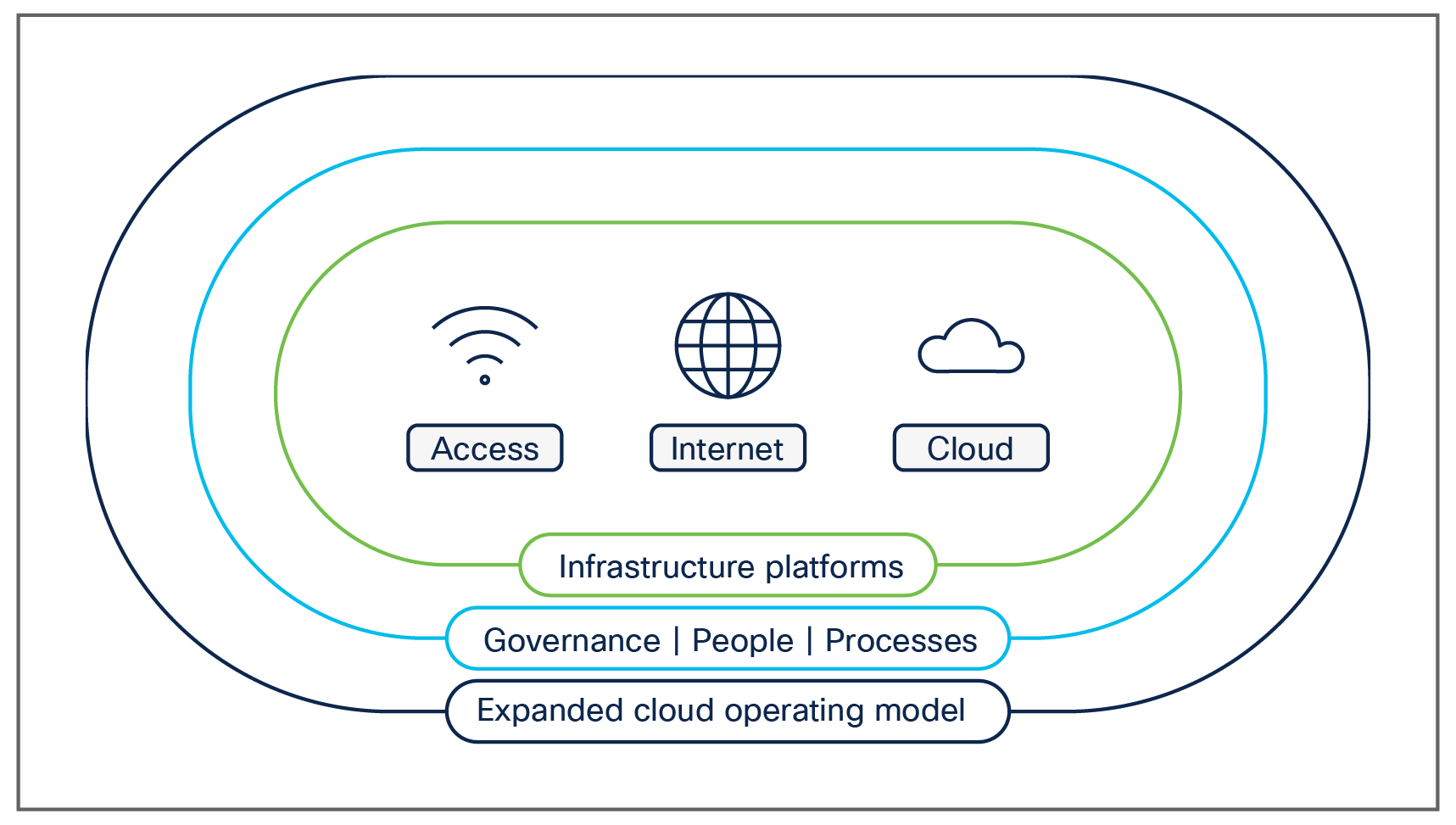 Journey to a cloud operating model
