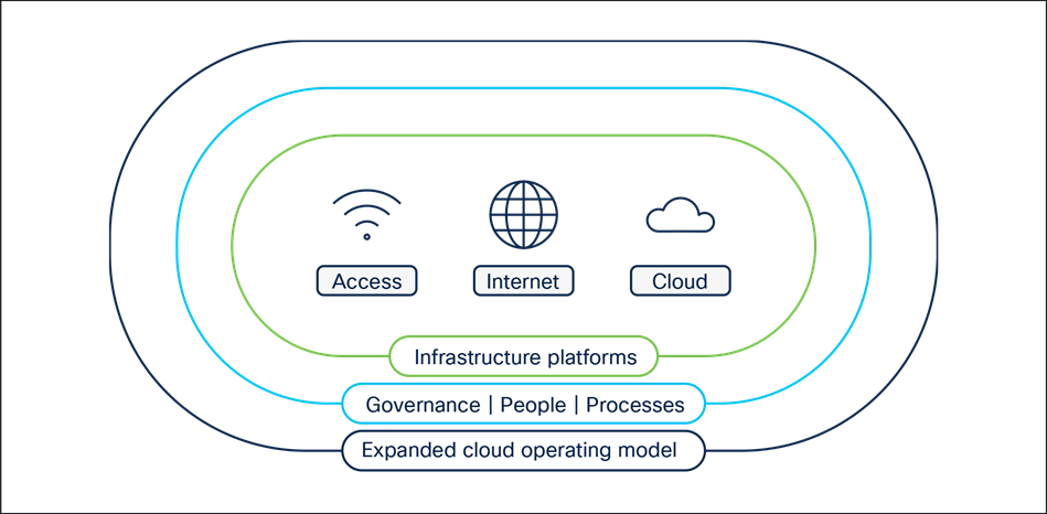 Journey to a cloud operating model