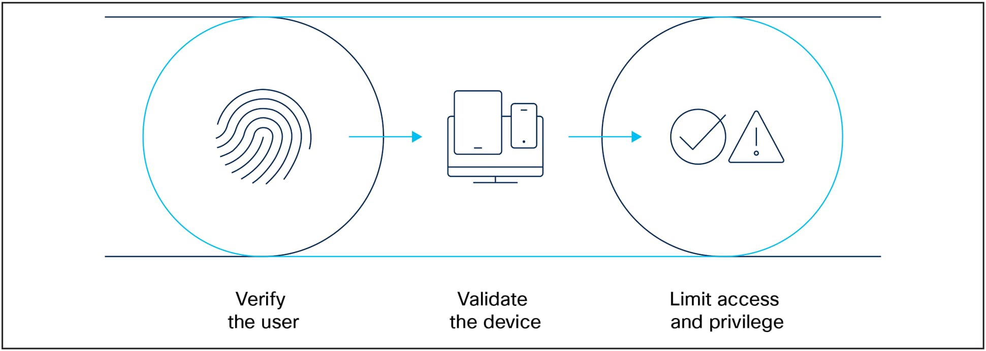 ZTA framework requires user verification, device validation, and role-based access.