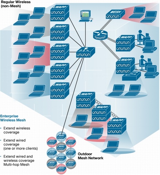 Cisco Enterprise Wireless Mesh Solution Overview Cisco