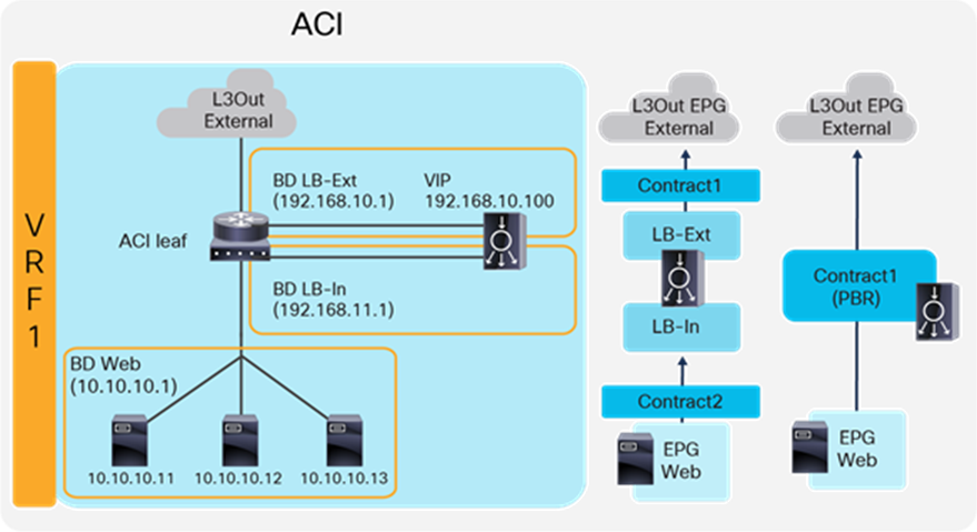 Two-arm (inline) load balancer with fabric as gateway (ACI network and contract design)