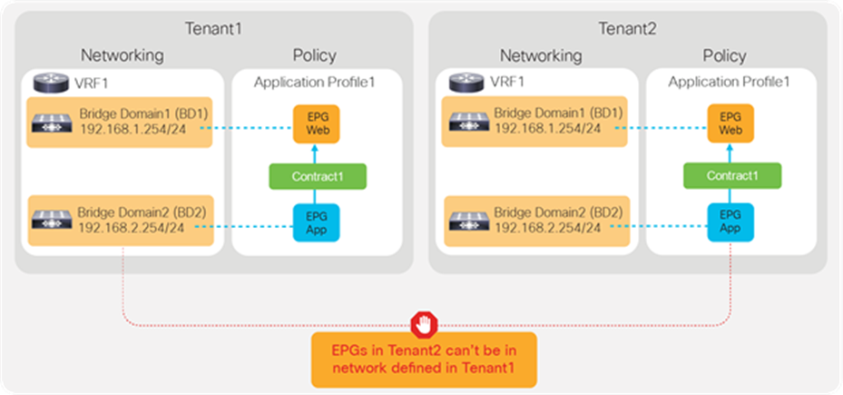 Use of unique VRFs and BDs provides network isolation