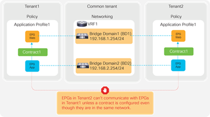 Use of common VRFs/BDs still provides security isolation