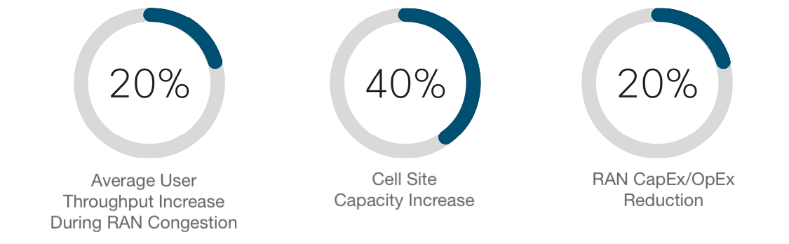 Cisco Ultra Traffic Optimization