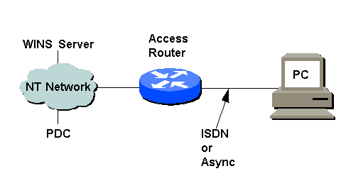 How to Enable Browsing Using NetBIOS Over IP - Cisco