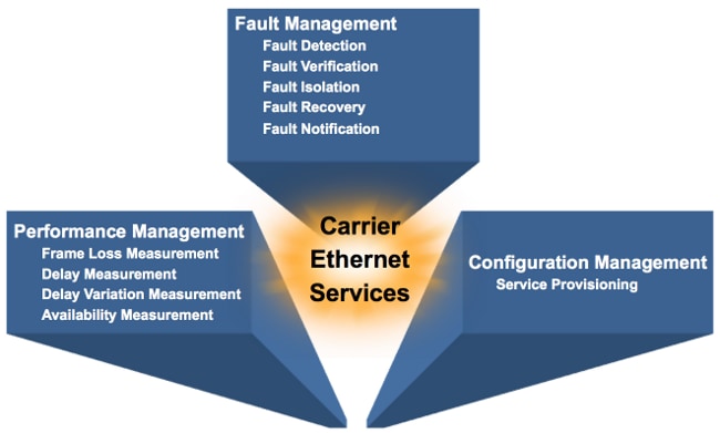 Carrier ethernet services chart