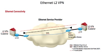 Implementation cases - Ethernet L2 VPN