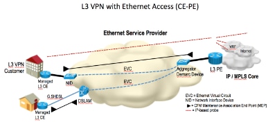 Implementation cases - L3 VPN with Ethernet Access (CE-PE)