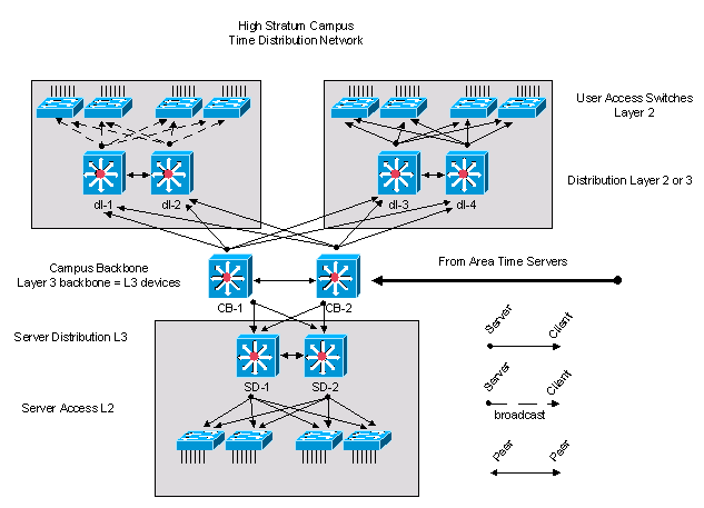 High Stratum Campus Time Distribution Network