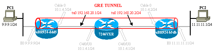 gre_tunnel_over_cable1.gif