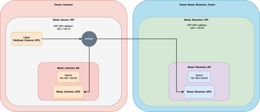 Logical Diagram