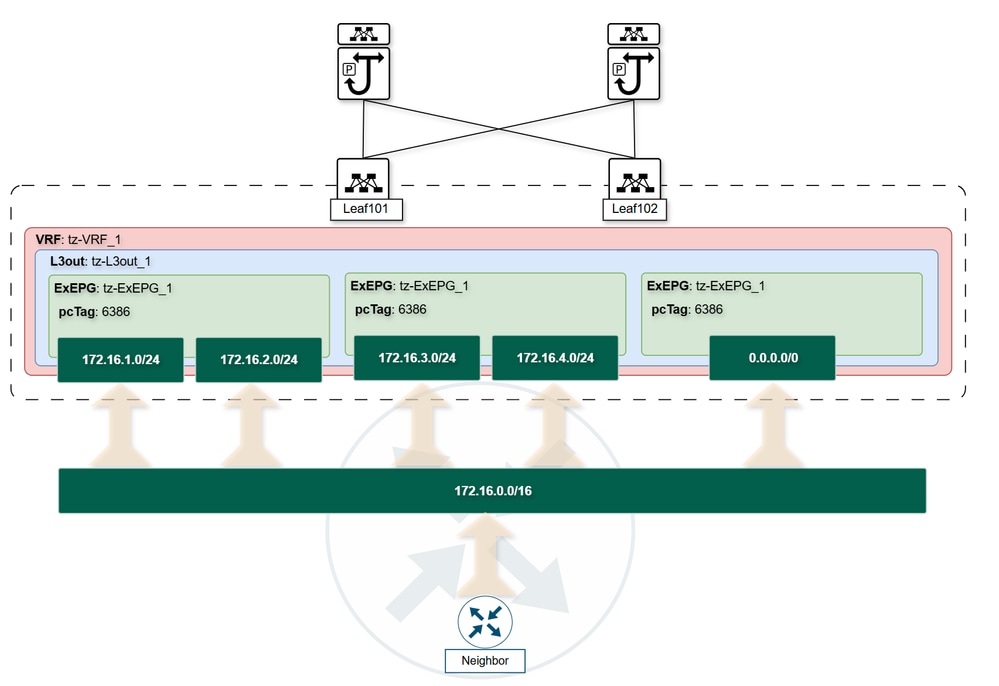 Cisco ACI Classifies External Subnets