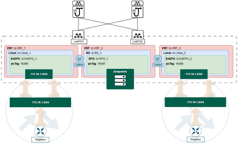 Overlapping Subnets