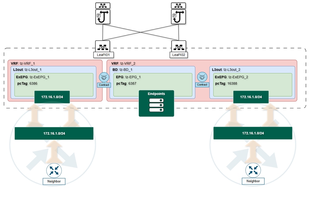 Overlapping with Local Subnets