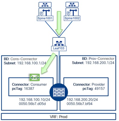 Consumer Connector Traffic