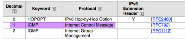 Internet Control Message