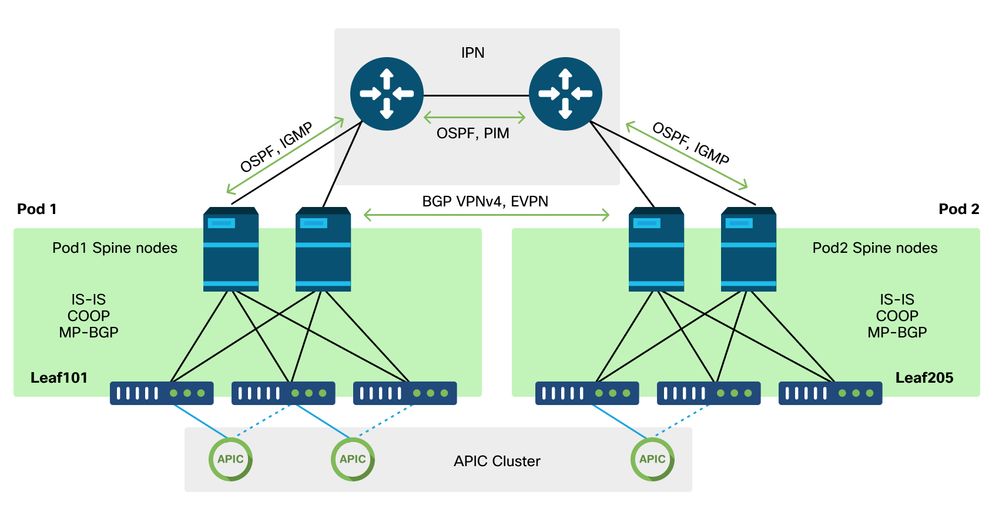 Mpod Topology