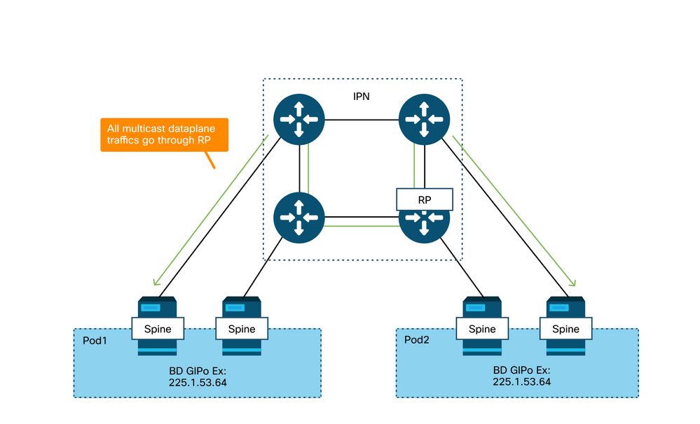 IPN Topology