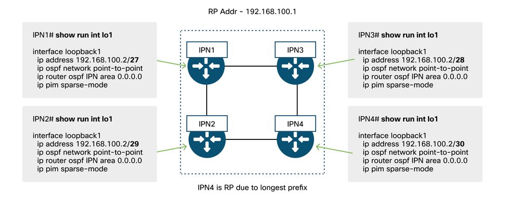 IPN Config