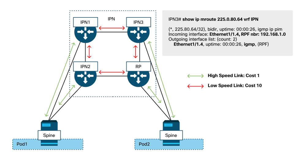 IPN Mroute