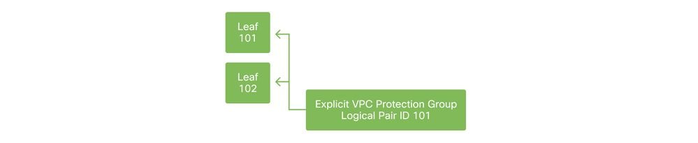 VPC Protection Group